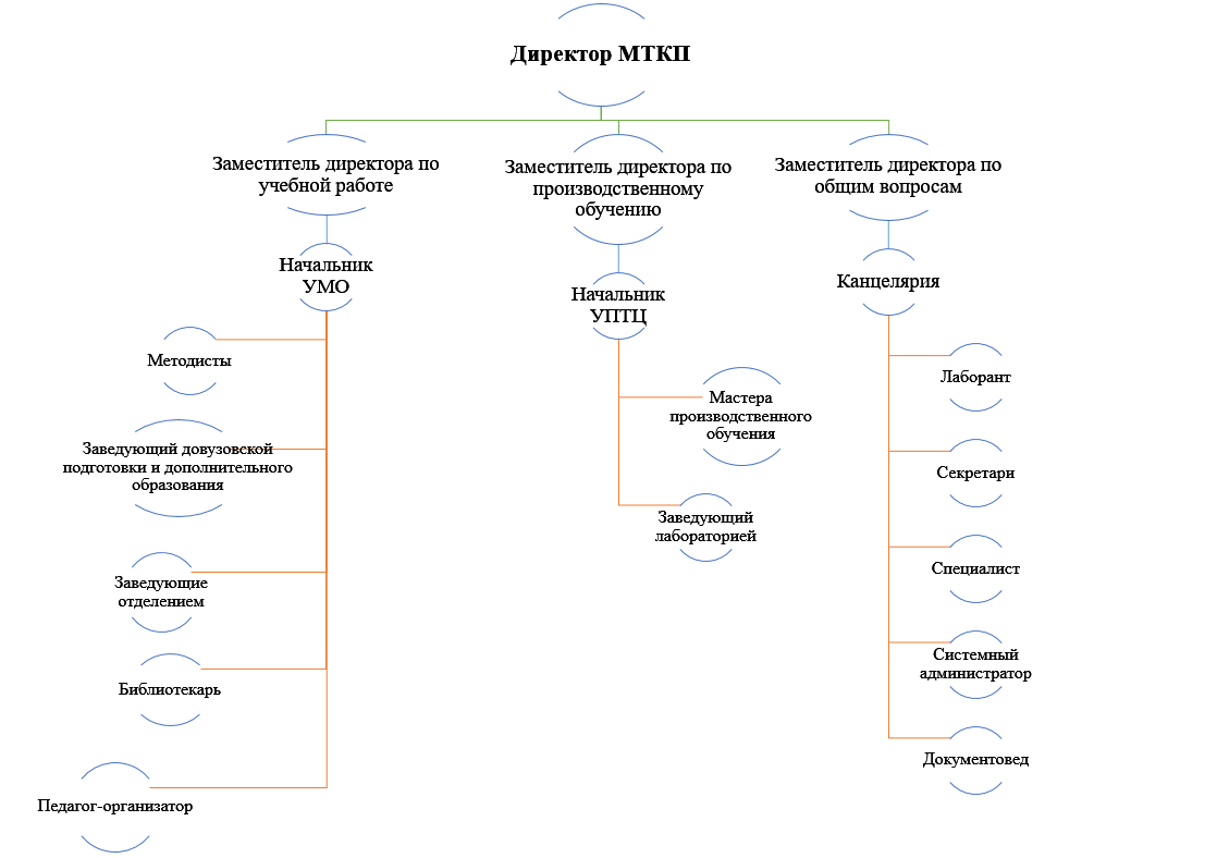 Курсовая работа: Система подготовки бакалавров в колледжах Франции